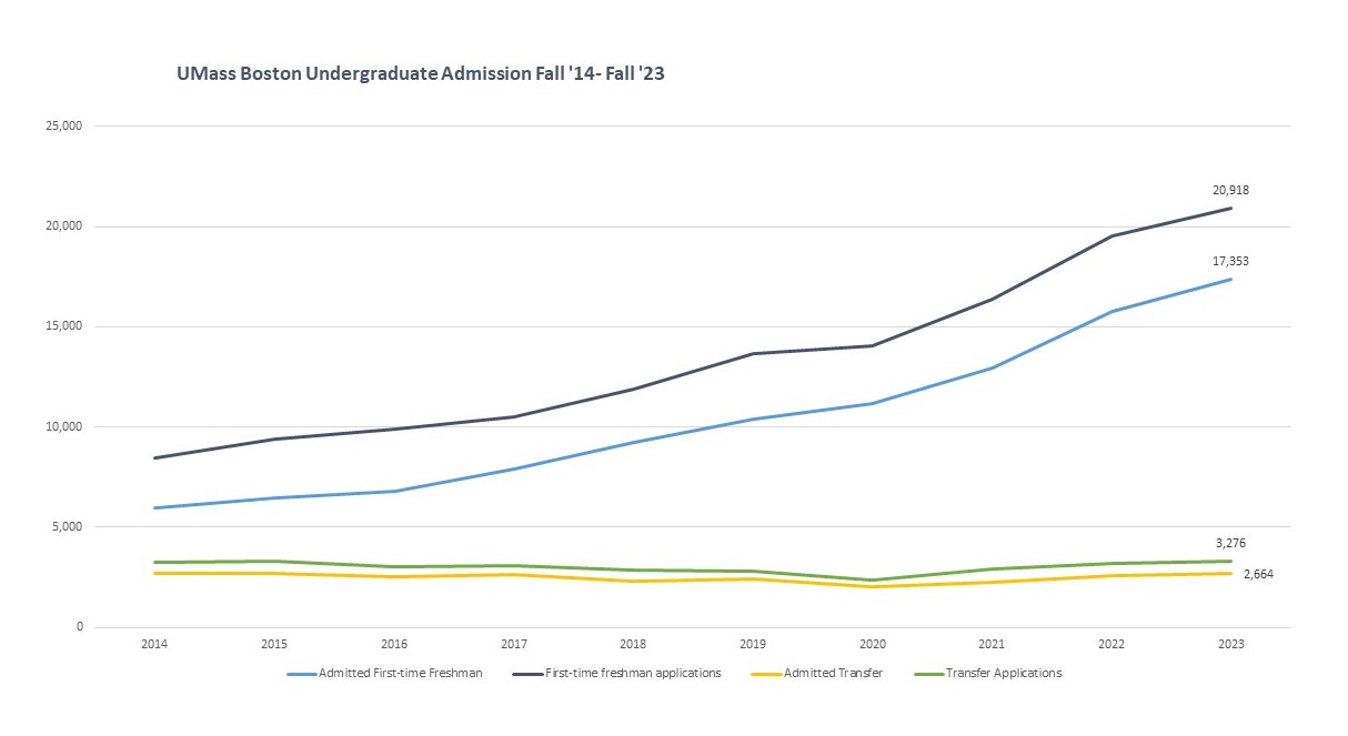 Admissions 2023